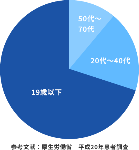 矯正治療の年齢別グラフ